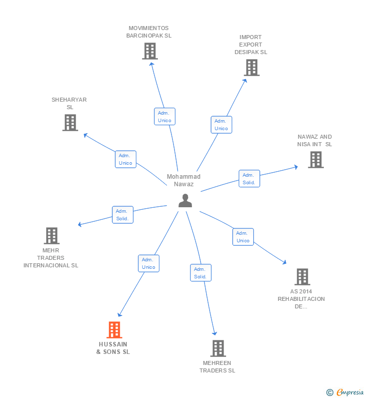 Vinculaciones societarias de HUSSAIN & SONS SL