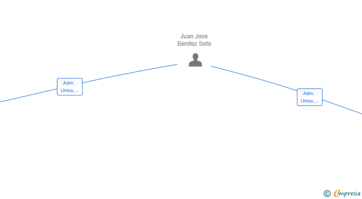 Vinculaciones societarias de BRES FAMILY HOLDING SL