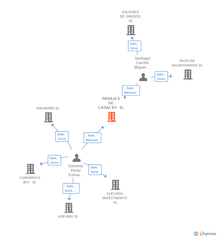 Vinculaciones societarias de PARAJES DE CADALSO SL