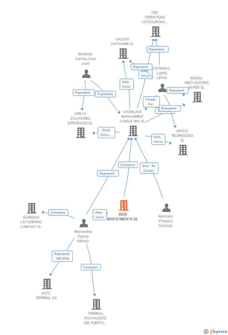 Vinculaciones societarias de BEIS INVESTMENTS SL
