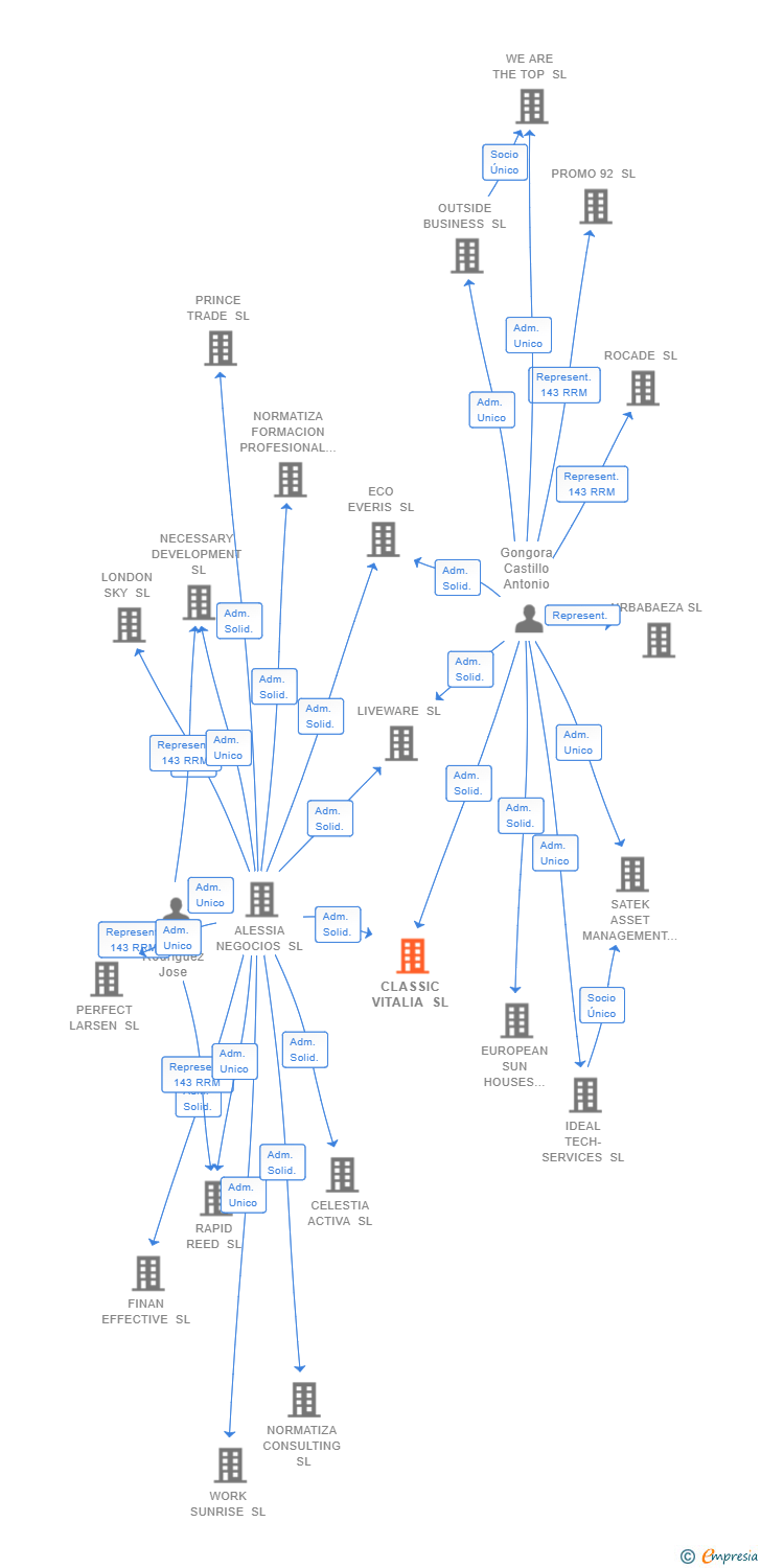 Vinculaciones societarias de CLASSIC VITALIA SL