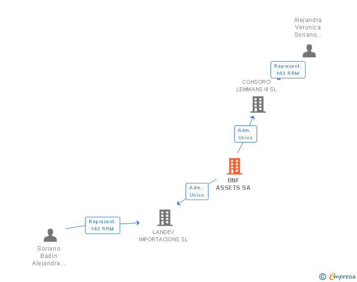 Vinculaciones societarias de BNF ASSETS SA