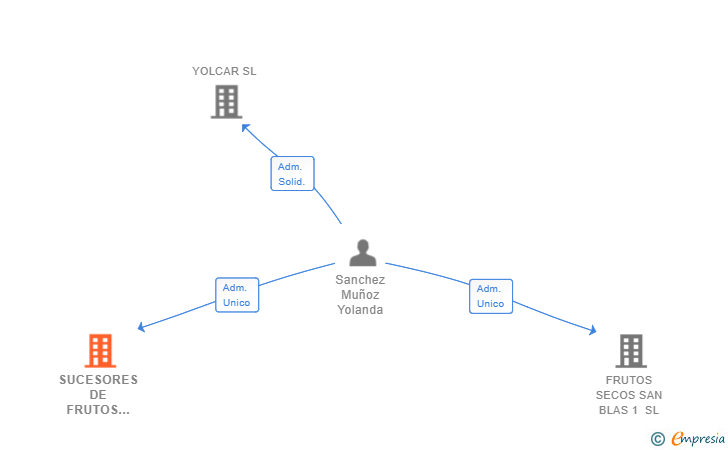 Vinculaciones societarias de SUCESORES DE FRUTOS SECOS SAN BLAS SL