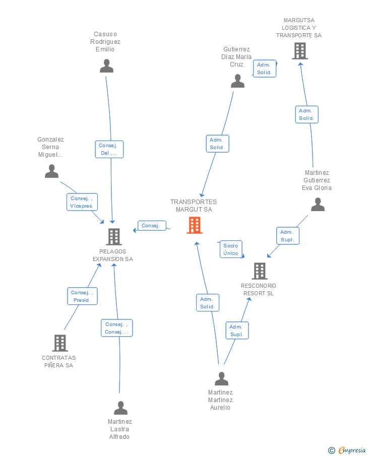 Vinculaciones societarias de TRANSPORTES MARGUT SA