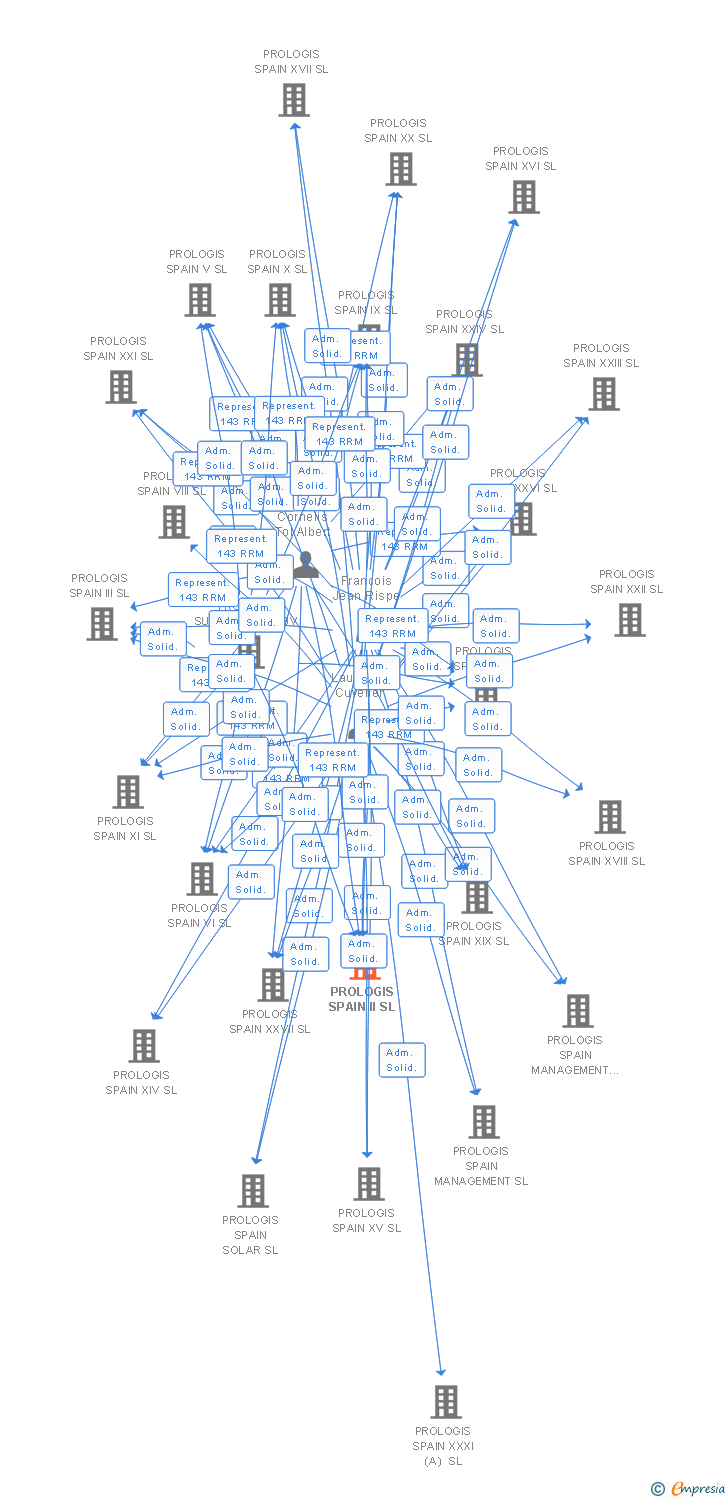 Vinculaciones societarias de PROLOGIS SPAIN II SL