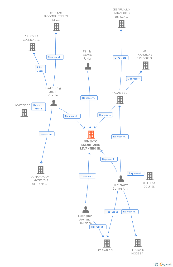 Vinculaciones societarias de FOMENTO INMOBILIARIO LEVANTINO SL