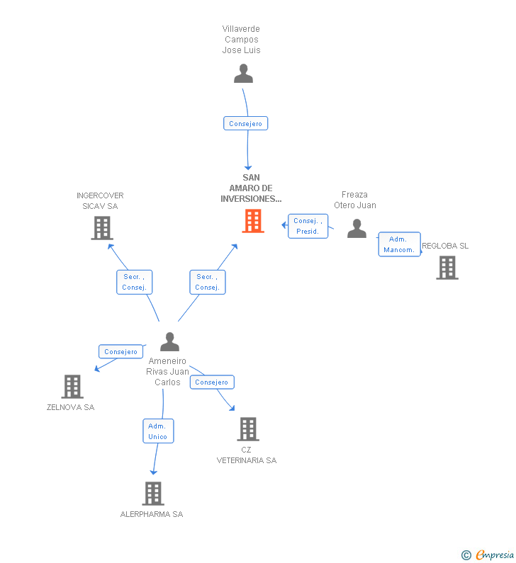 Vinculaciones societarias de SAN AMARO DE INVERSIONES SICAV SA