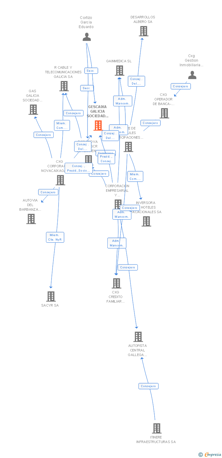 Vinculaciones societarias de GESCAIXA GALICIA SOCIEDAD GESTORA DE ENTIDADES DE CAPITAL RIESGO SA