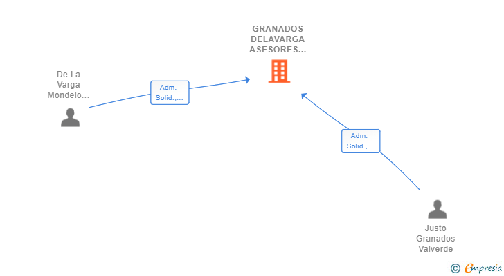 Vinculaciones societarias de GRANADOS DELAVARGA ASESORES SLP