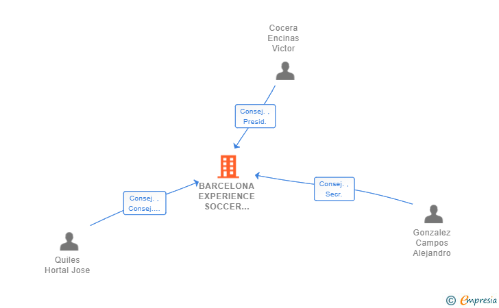 Vinculaciones societarias de BARCELONA EXPERIENCE SOCCER TRAINING SL
