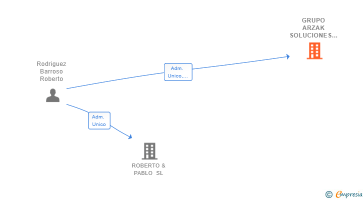 Vinculaciones societarias de GRUPO ARZAK SOLUCIONES PROFESIONALES PARA PROFESIONALES SL