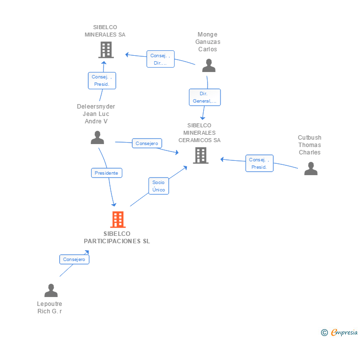 Vinculaciones societarias de SIBELCO MINERALES SL