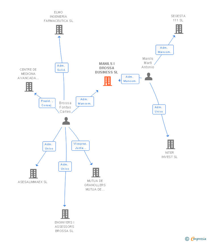 Vinculaciones societarias de MANILS I BROSSA BUSINESS SL