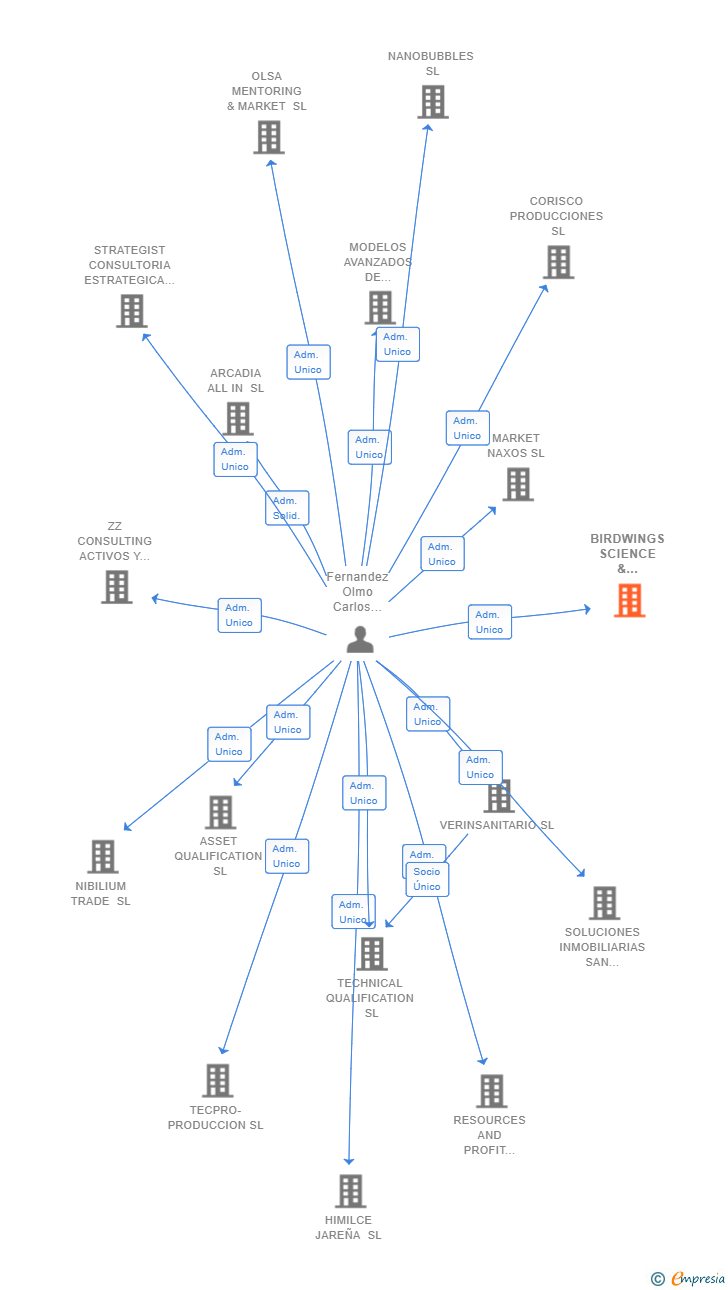 Vinculaciones societarias de BIRDWINGS SCIENCE & CONSERVATION CONSULTING SL