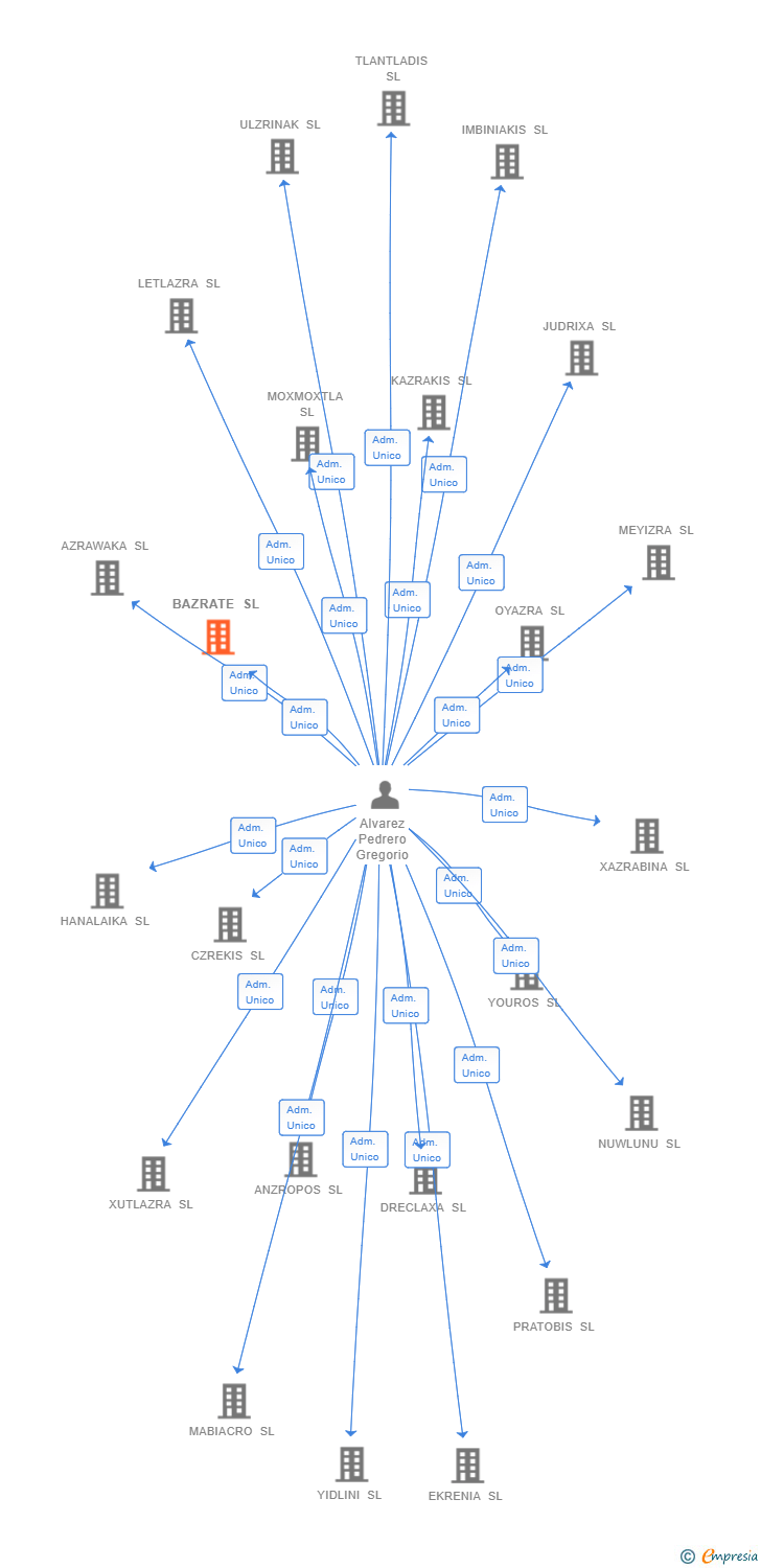 Vinculaciones societarias de BAZRATE SL