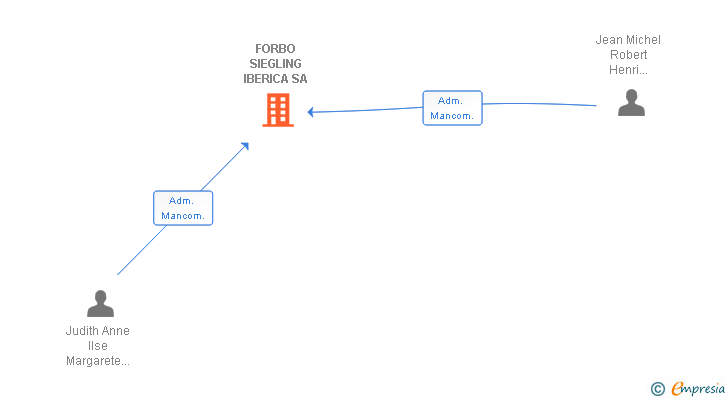 Vinculaciones societarias de FORBO SIEGLING IBERICA SA