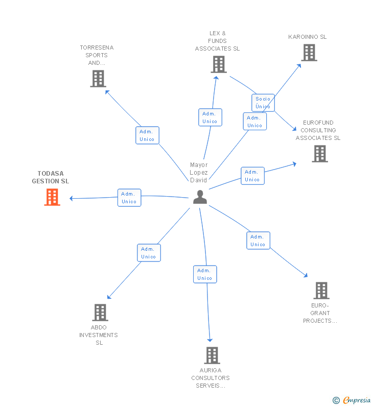 Vinculaciones societarias de TODASA GESTION SL