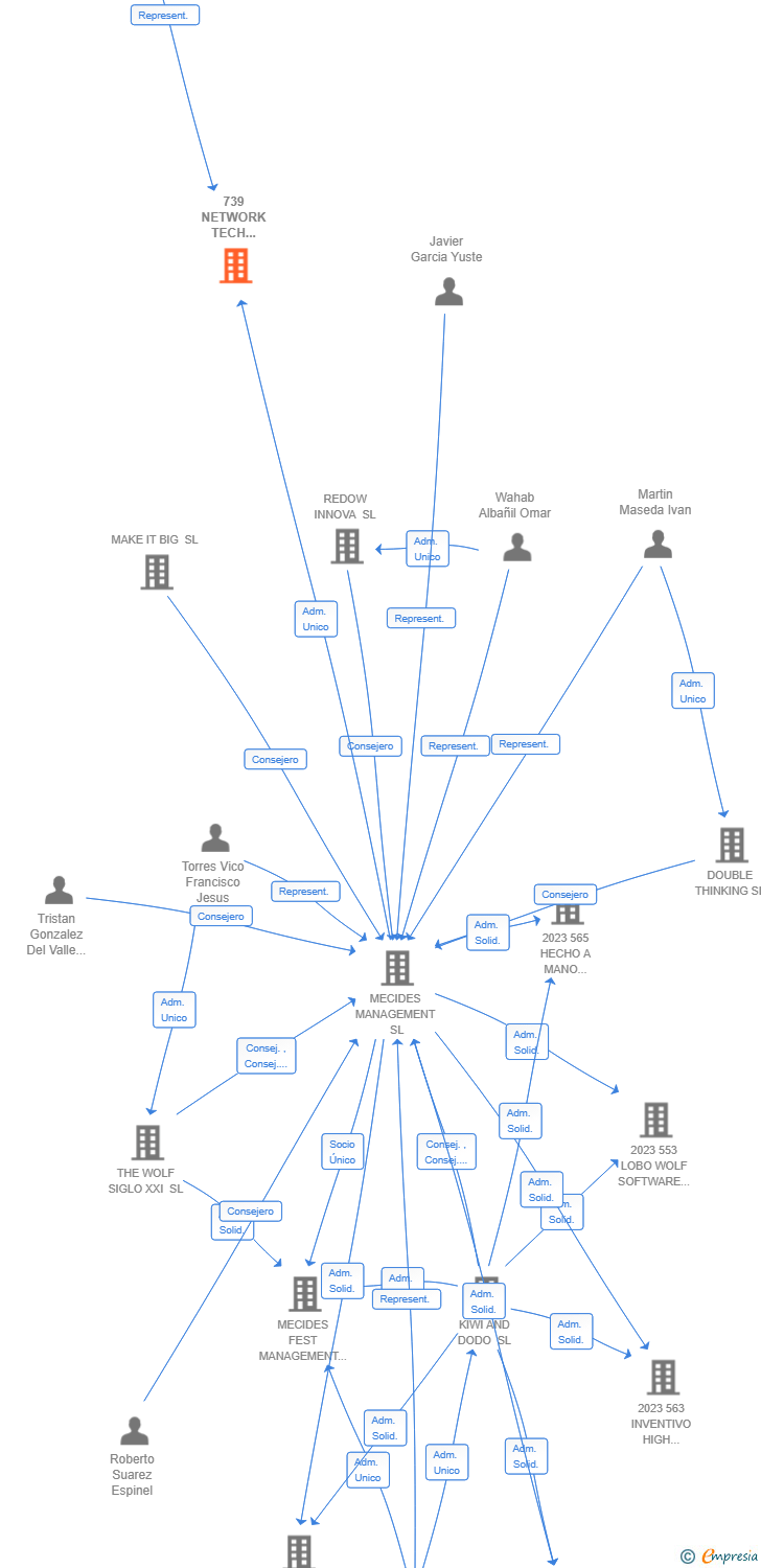 Vinculaciones societarias de 739 NETWORK TECH OPTIMIZATION AIE