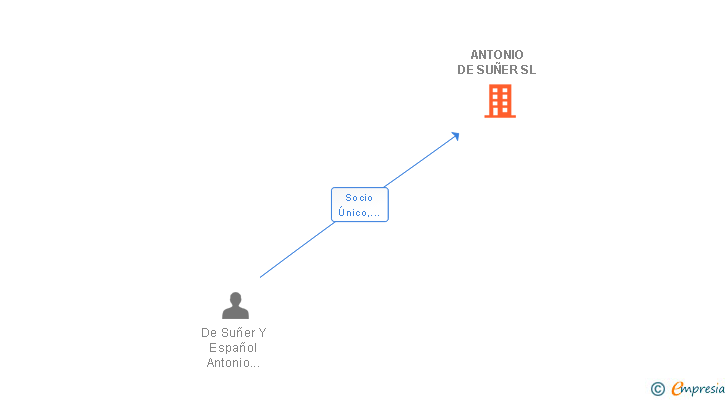 Vinculaciones societarias de ANTONIO DE SUÑER SL