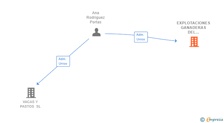 Vinculaciones societarias de EXPLOTACIONES GANADERAS DEL SURESTE SL