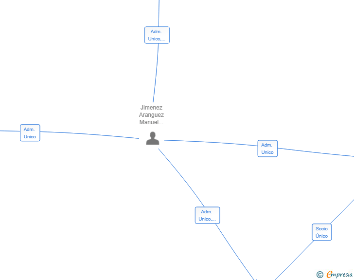 Vinculaciones societarias de PRODON LIVING SL