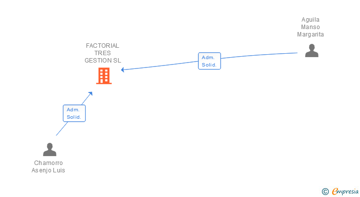 Vinculaciones societarias de FACTORIAL TRES GESTION SL