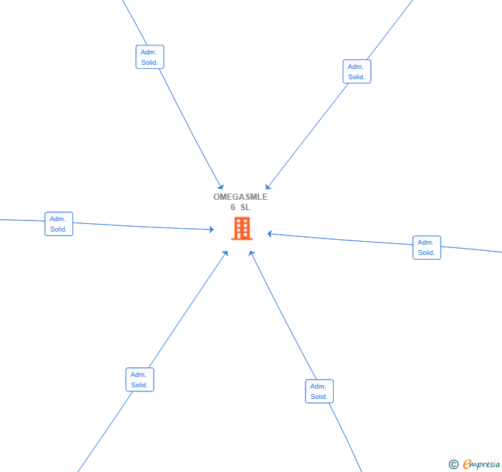 Vinculaciones societarias de OMEGASMLE 6 SL