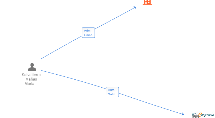 Vinculaciones societarias de SUMMARTE BY MAI SL
