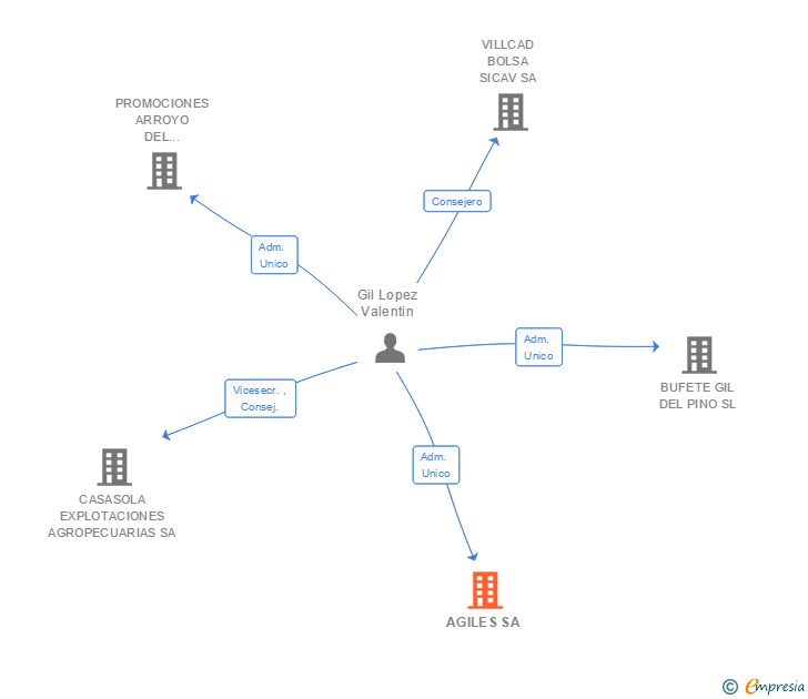 Vinculaciones societarias de AGILES SL