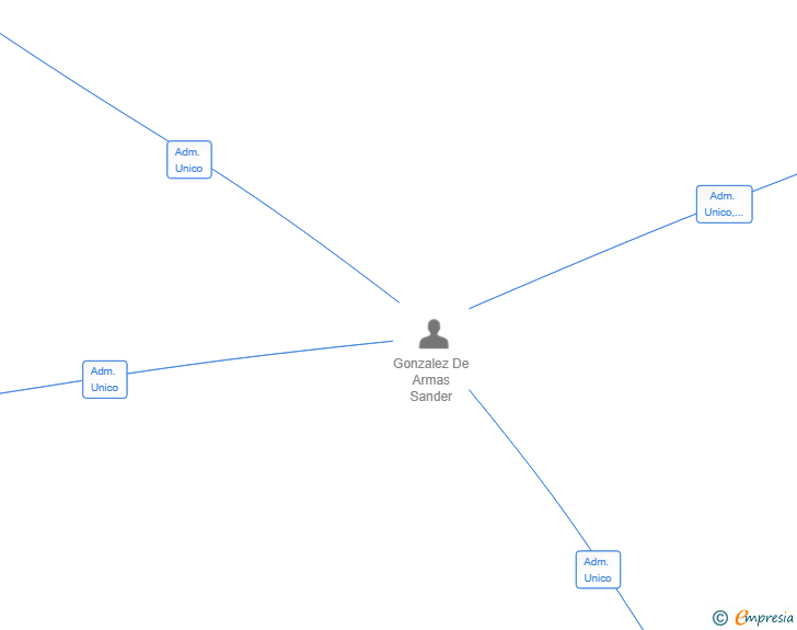 Vinculaciones societarias de CLARITY IBERICA SA