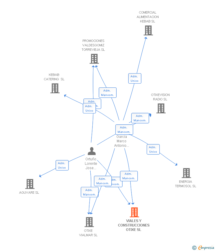 Vinculaciones societarias de VIALES Y CONSTRUCCIONES OTIXE SL