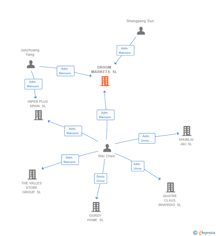 Vinculaciones societarias de DRHUM MARKETS SL