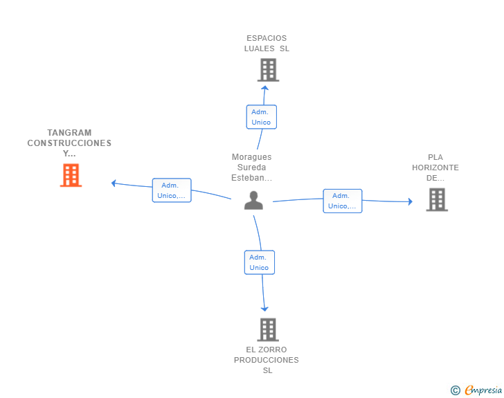 Vinculaciones societarias de TANGRAM CONSTRUCCIONES Y REFORMAS SL