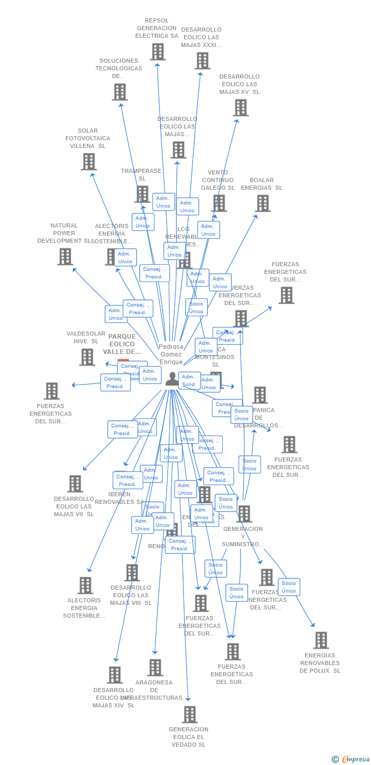 Vinculaciones societarias de PARQUE EOLICO VALLE DE IGUÑA SL