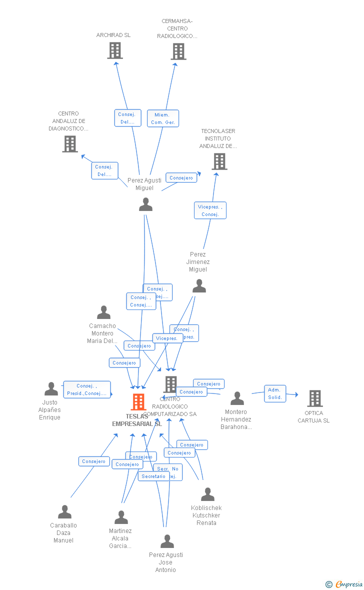 Vinculaciones societarias de TESLAS EMPRESARIAL SL