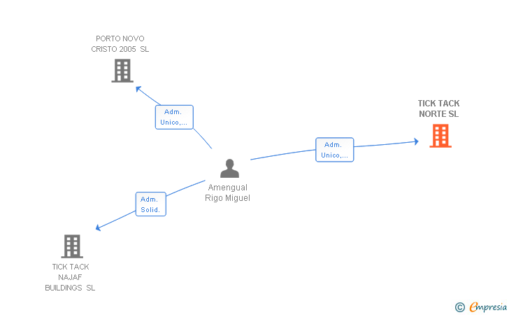 Vinculaciones societarias de TICK TACK NORTE SL