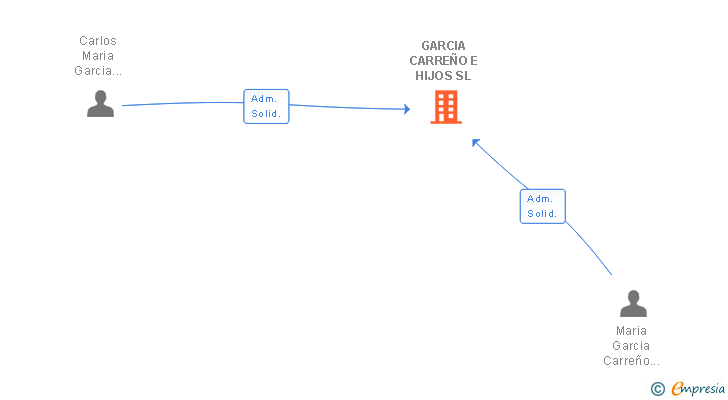 Vinculaciones societarias de GARCIA CARREÑO E HIJOS SL
