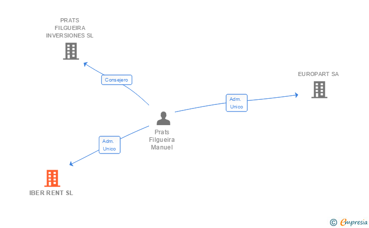 Vinculaciones societarias de IBER RENT SL