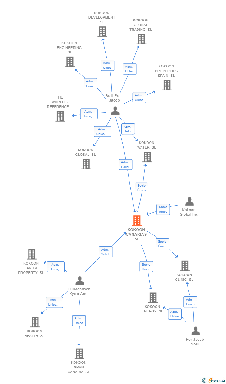 Vinculaciones societarias de KOKOON CANARIAS SL