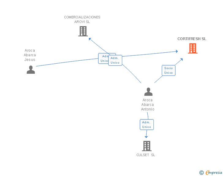 Vinculaciones societarias de CORTIFRESH SL