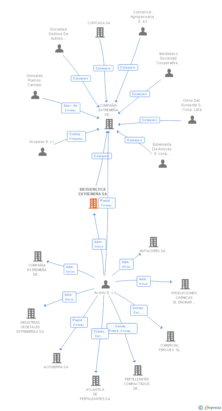 Vinculaciones societarias de IBERGENETICA EXTREMEÑA SA