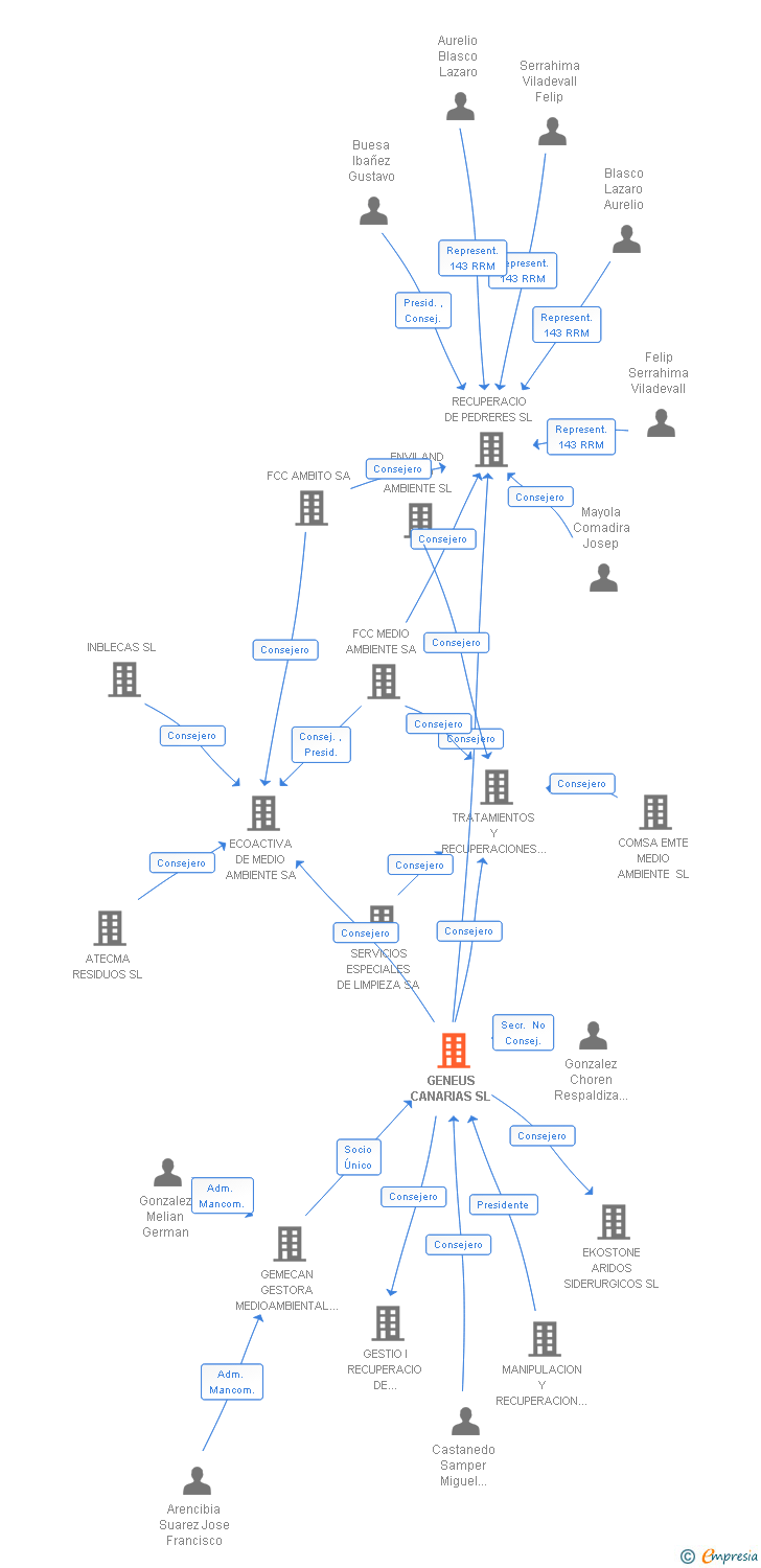 Vinculaciones societarias de GENEUS CANARIAS SL