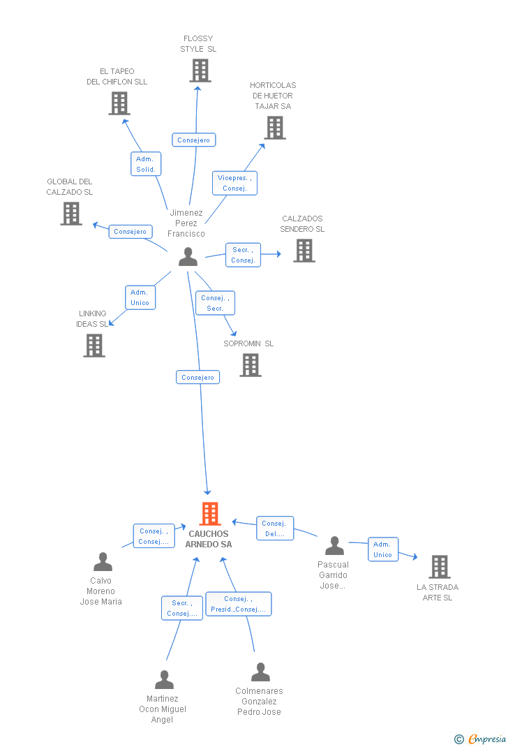 Vinculaciones societarias de CAUCHOS ARNEDO SA