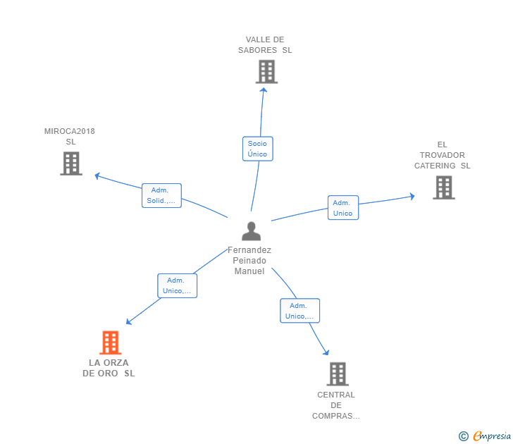 Vinculaciones societarias de LA ORZA DE ORO SL
