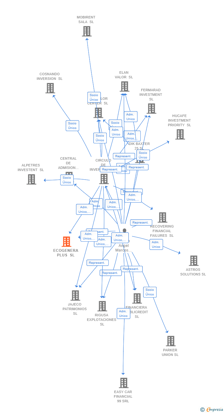 Vinculaciones societarias de ECOGENERA PLUS SL