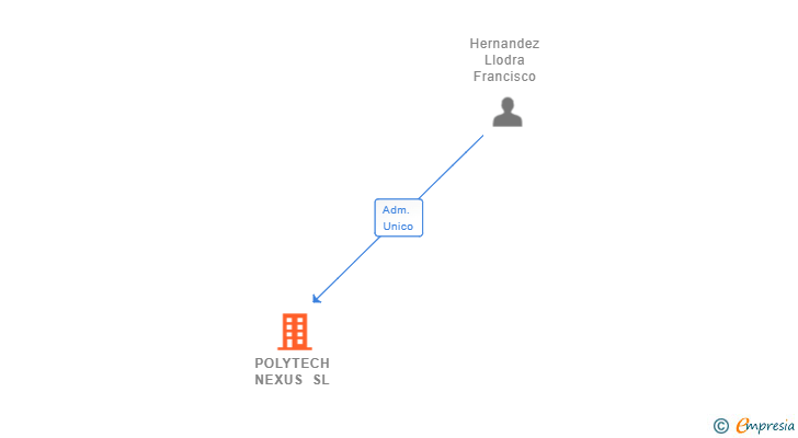 Vinculaciones societarias de POLYTECH NEXUS SL