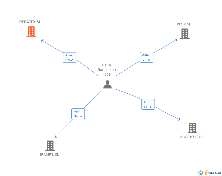 Vinculaciones societarias de PEBATEX SL