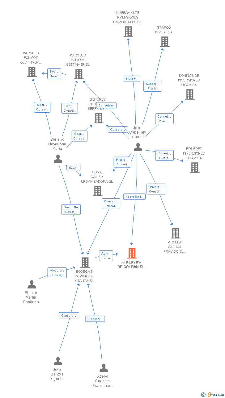 Vinculaciones societarias de ATALAYAS DE GOLBAN SL