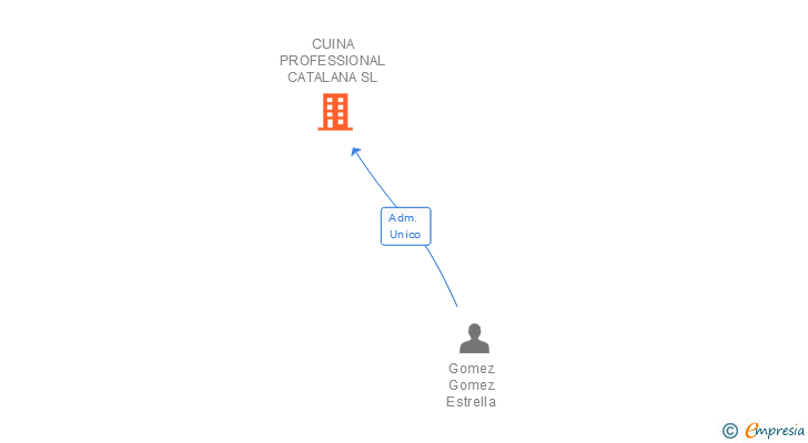 Vinculaciones societarias de CUINA PROFESSIONAL CATALANA SL
