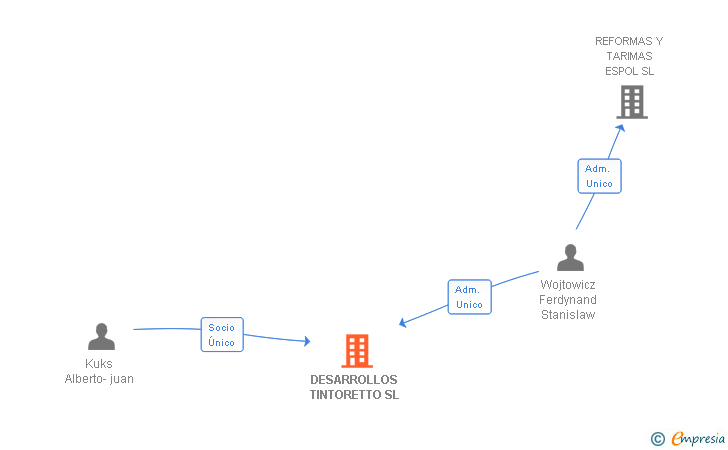 Vinculaciones societarias de DESARROLLOS TINTORETTO SL